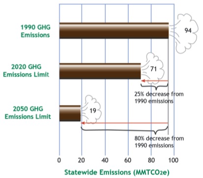 effectiveness of statewide and MPO investment programs.
Figure 1.1 shows the Massachusetts Statewide greenhouse gas emissions, for all sectors for the 1990 Baseline and Global Warming Solutions Act 2020 and 2050 Limits.
